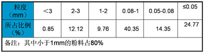 預粉立磨機 預粉立磨機