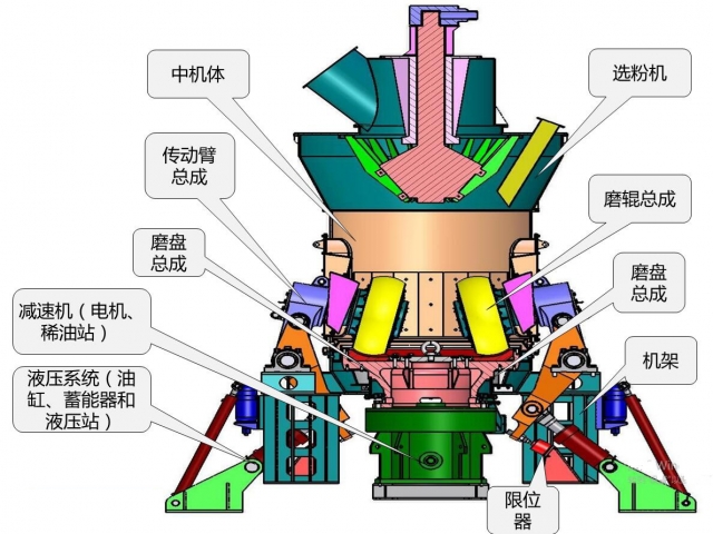 立磨機